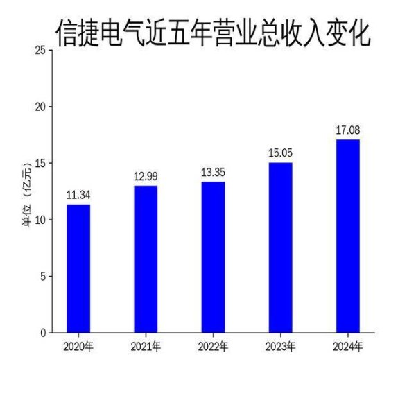 宝龙配资 信捷电气2024年财报：营收17.08亿，净利润增长14.84%，但现金流压力凸显