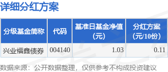 富农优配APP 基金分红：兴业福鑫债券基金6月24日分红