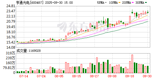 河南配资网 亨通光电控股股东质押并解除质押2000万股